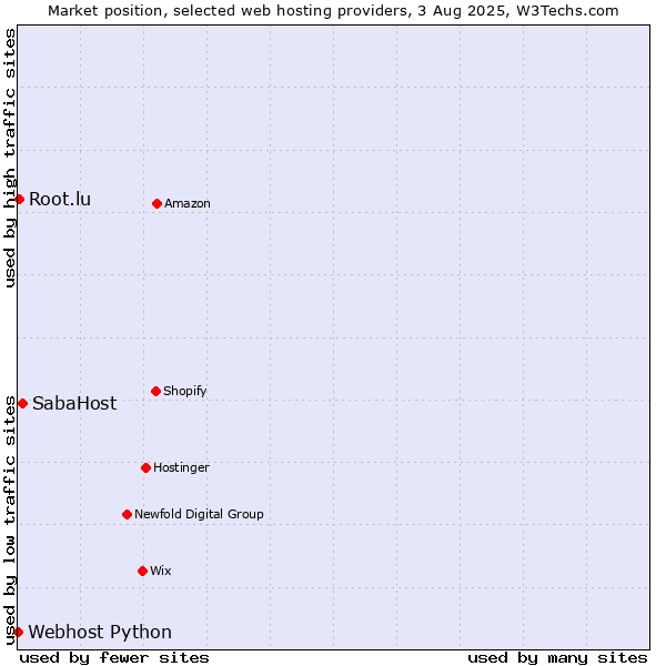 Market position of SabaHost vs. Root.lu vs. Webhost Python