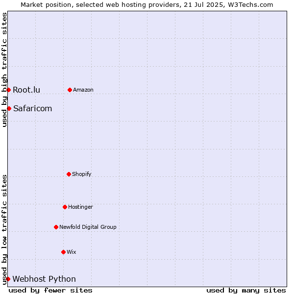 Market position of Safaricom vs. Root.lu vs. Webhost Python