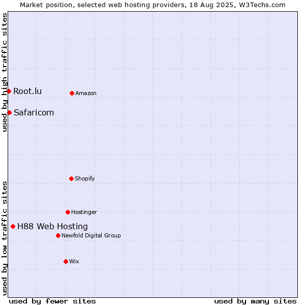 Market position of H88 Web Hosting vs. Safaricom vs. Root.lu