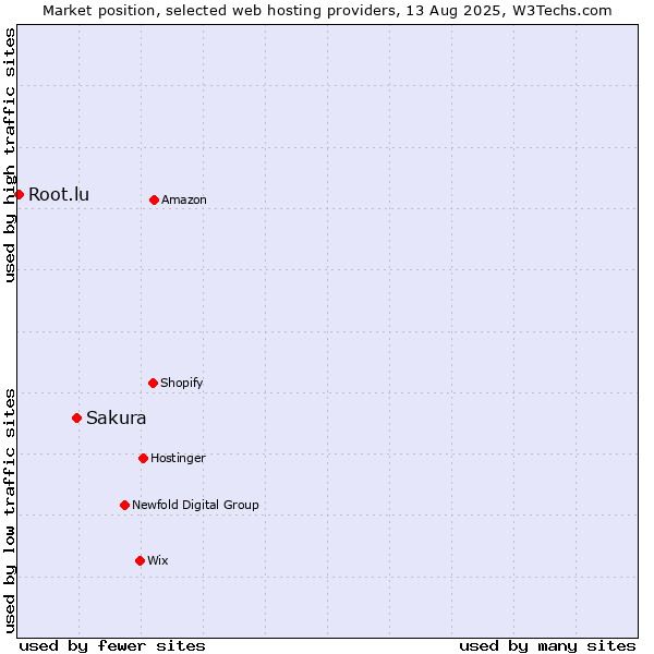 Market position of Sakura vs. Root.lu