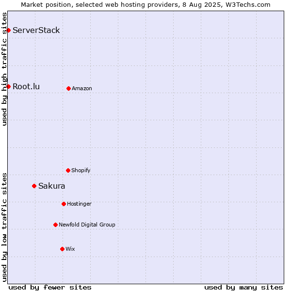 Market position of Sakura vs. Root.lu vs. ServerStack
