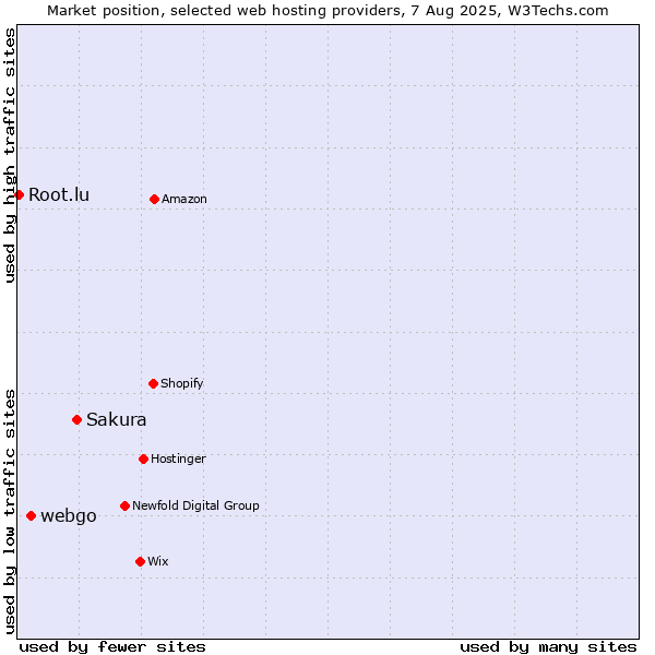 Market position of Sakura vs. webgo vs. Root.lu