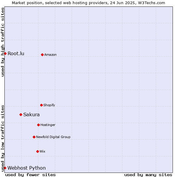 Market position of Sakura vs. Root.lu vs. Webhost Python