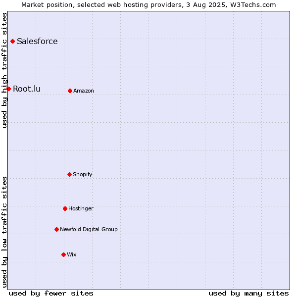Market position of Salesforce vs. Root.lu