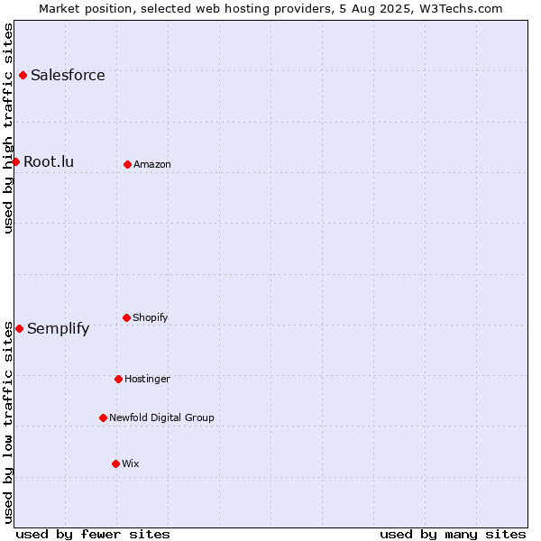 Market position of Salesforce vs. Semplify vs. Root.lu