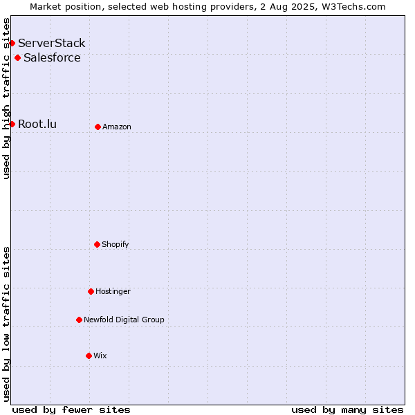 Market position of Salesforce vs. Root.lu vs. ServerStack