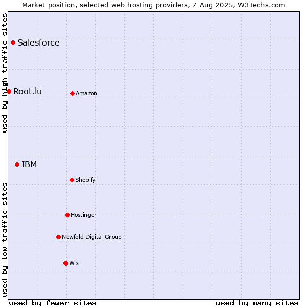 Market position of IBM vs. Salesforce vs. Root.lu