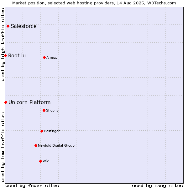 Market position of Salesforce vs. Unicorn Platform vs. Root.lu