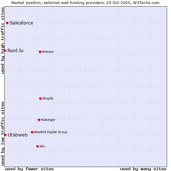 Market position of Salesforce vs. Utabweb vs. Root.lu