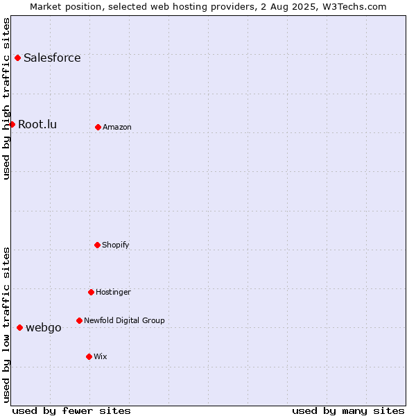 Market position of webgo vs. Salesforce vs. Root.lu