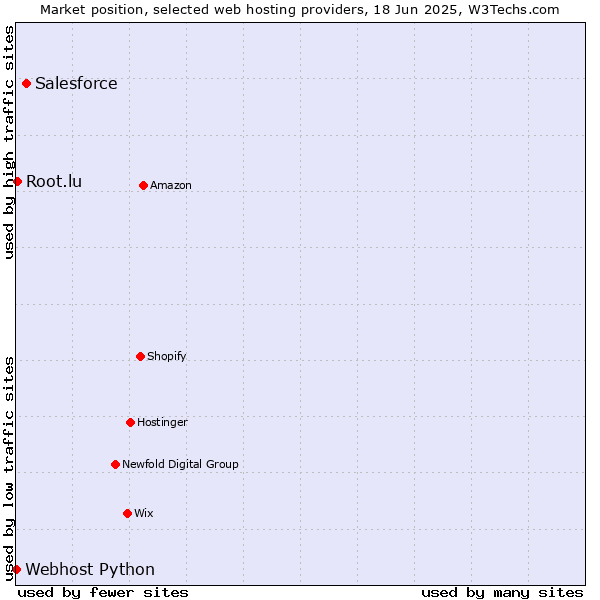 Market position of Salesforce vs. Root.lu vs. Webhost Python