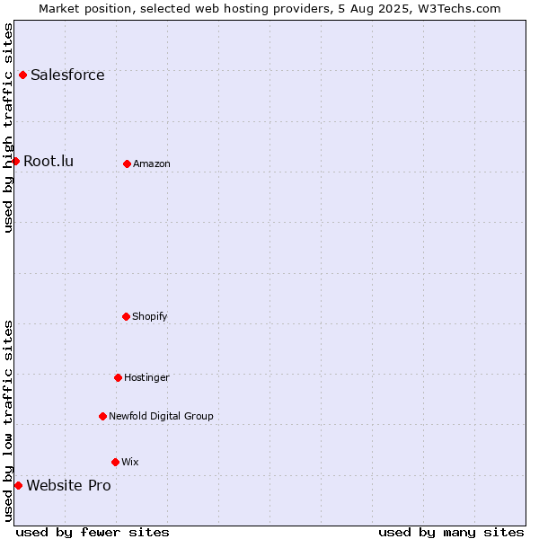 Market position of Salesforce vs. Website Pro vs. Root.lu