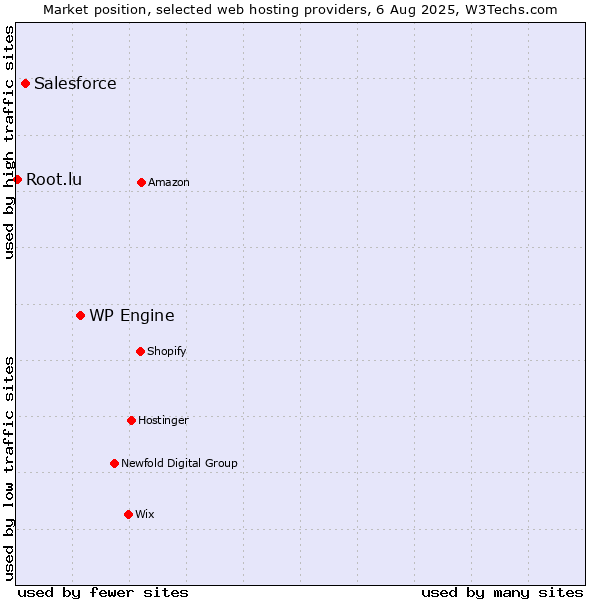 Market position of WP Engine vs. Salesforce vs. Root.lu