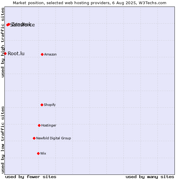Market position of Zendesk vs. Salesforce vs. Root.lu