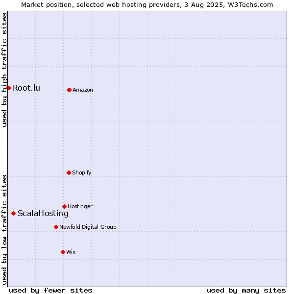 Market position of ScalaHosting vs. Root.lu