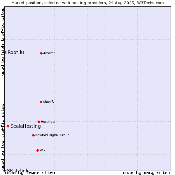 Market position of ScalaHosting vs. Root.lu vs. SK Telink