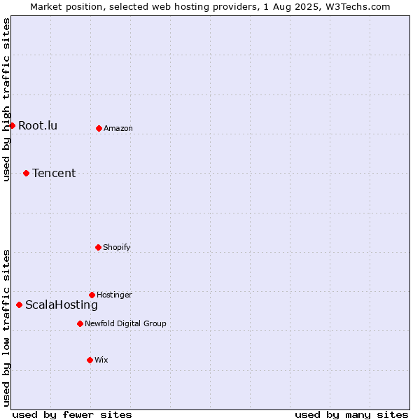 Market position of Tencent vs. ScalaHosting vs. Root.lu