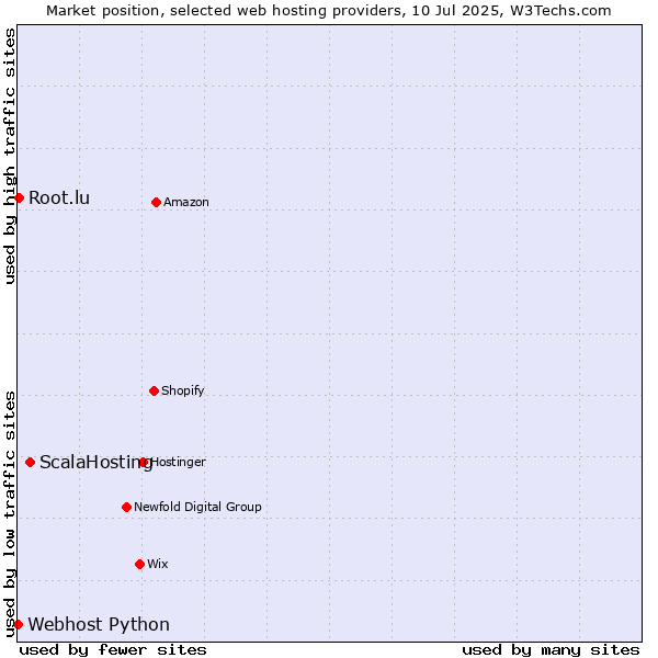 Market position of ScalaHosting vs. Root.lu vs. Webhost Python