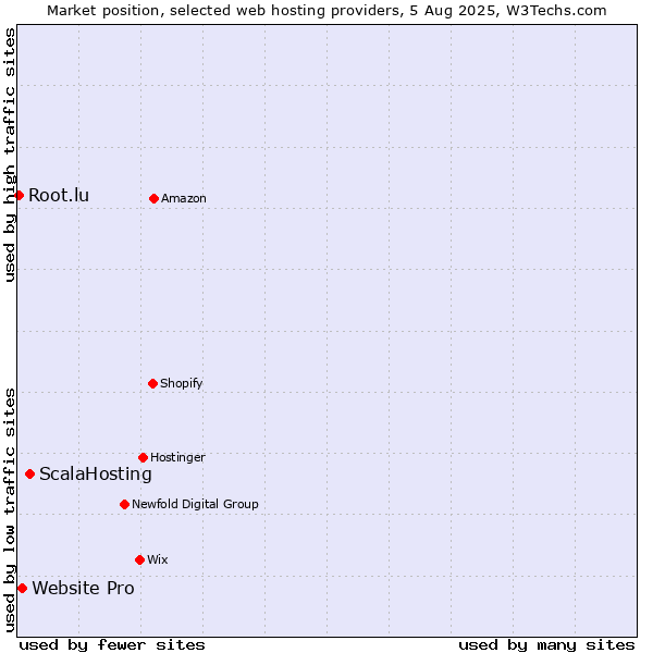 Market position of ScalaHosting vs. Website Pro vs. Root.lu