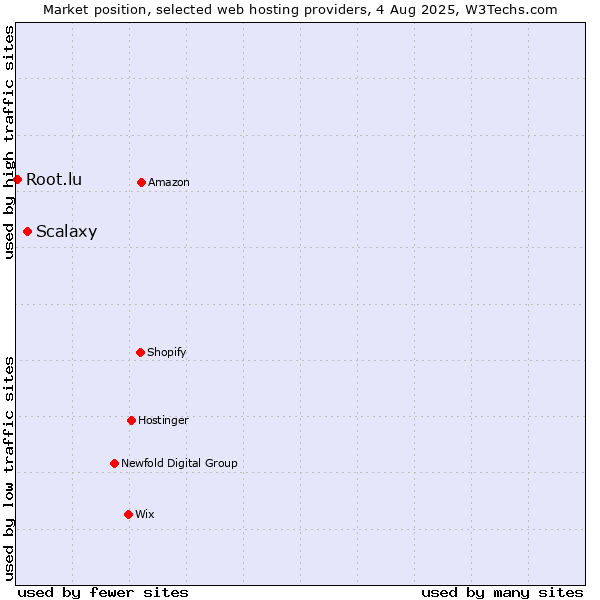 Market position of Scalaxy vs. Root.lu