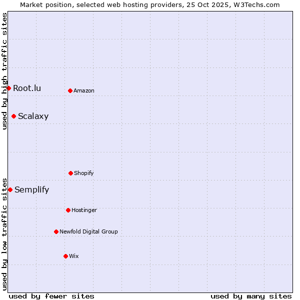 Market position of Scalaxy vs. Semplify vs. Root.lu