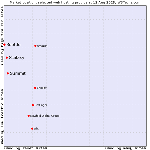 Market position of Summit vs. Scalaxy vs. Root.lu