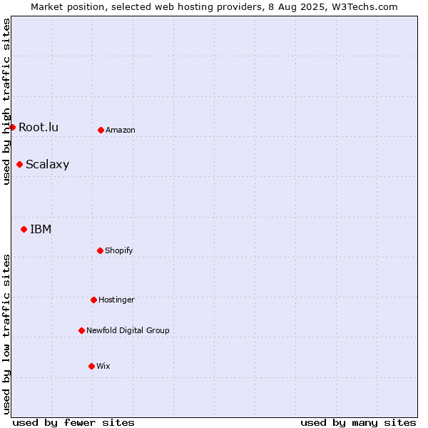 Market position of IBM vs. Scalaxy vs. Root.lu