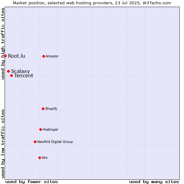 Market position of Tencent vs. Scalaxy vs. Root.lu