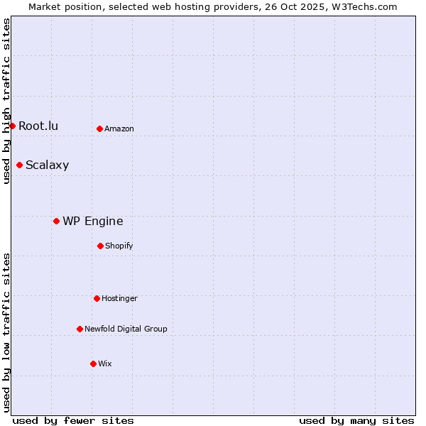 Market position of WP Engine vs. Scalaxy vs. Root.lu