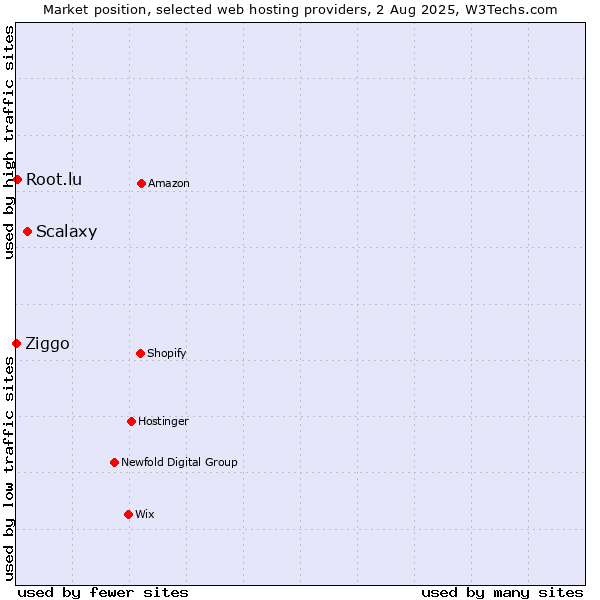 Market position of Scalaxy vs. Root.lu vs. Ziggo