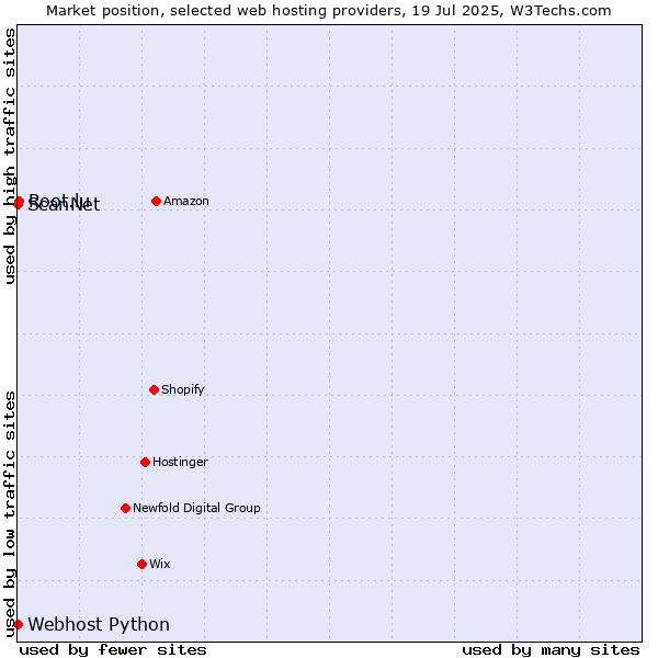 Market position of Root.lu vs. ScanNet vs. Webhost Python