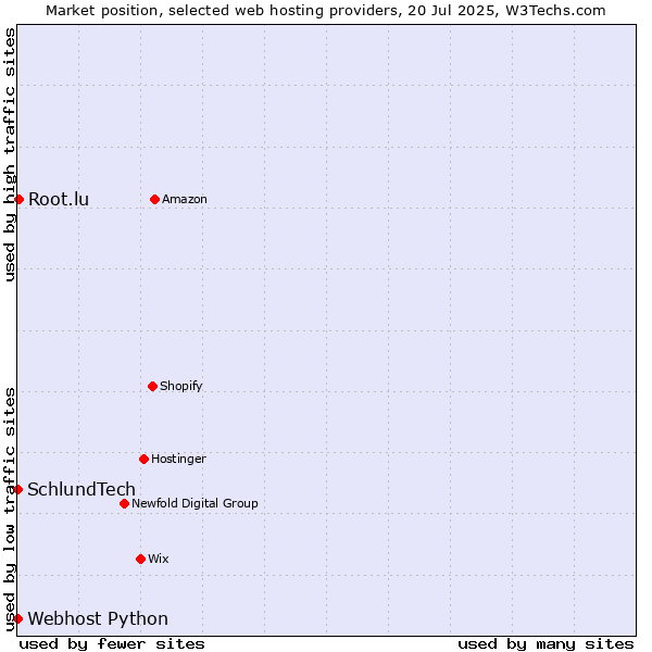 Market position of Root.lu vs. Webhost Python vs. SchlundTech