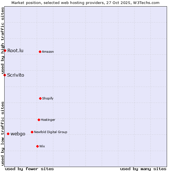 Market position of webgo vs. Root.lu vs. Scrivito