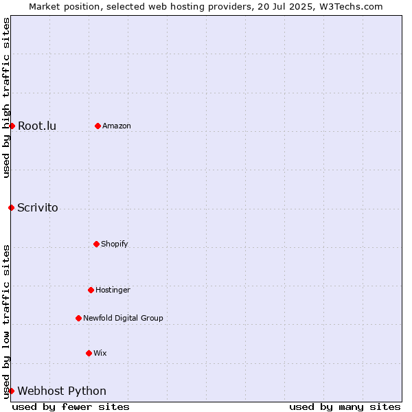 Market position of Root.lu vs. Scrivito vs. Webhost Python