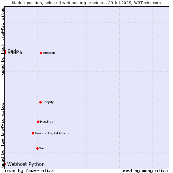 Market position of Root.lu vs. Sedo vs. Webhost Python