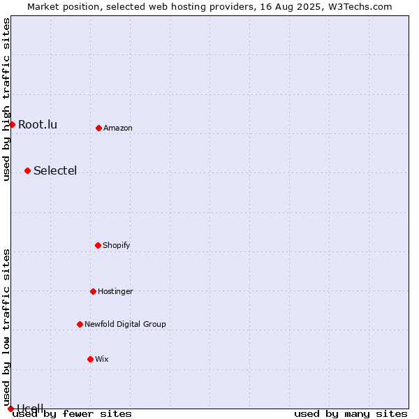 Market position of Selectel vs. Root.lu vs. Ucell