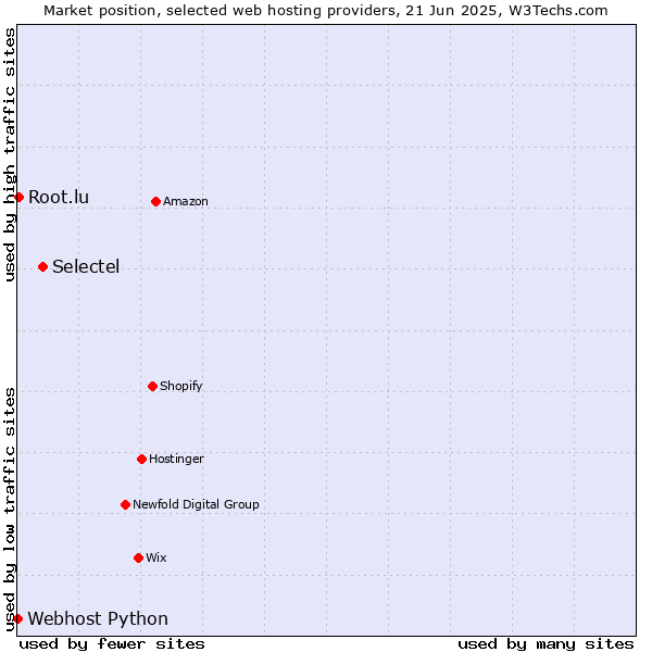 Market position of Selectel vs. Root.lu vs. Webhost Python
