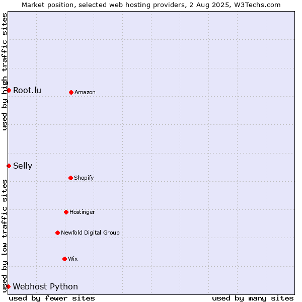 Market position of Selly vs. Root.lu vs. Webhost Python