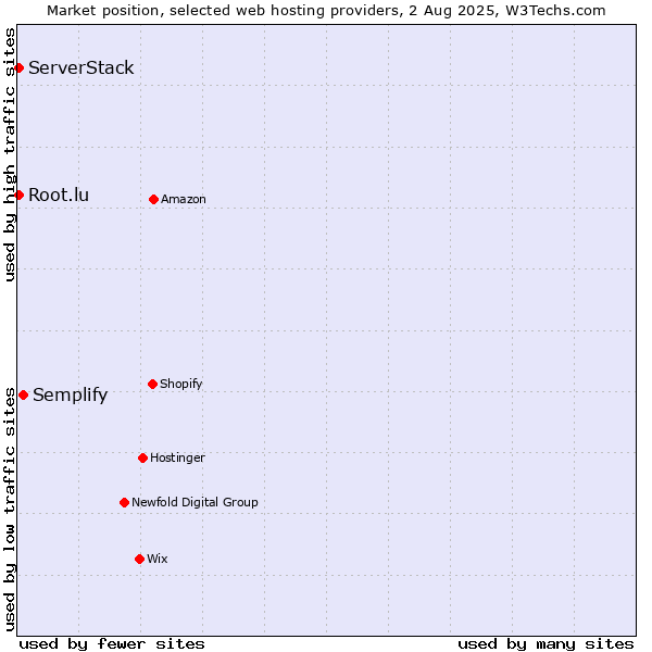 Market position of Semplify vs. Root.lu vs. ServerStack