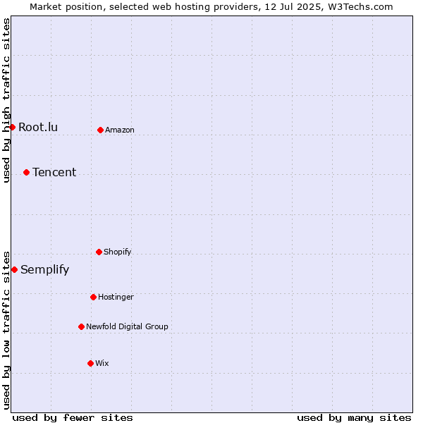 Market position of Tencent vs. Semplify vs. Root.lu