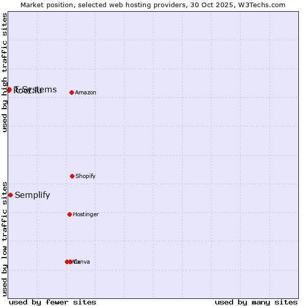 Market position of Semplify vs. T-Systems vs. Root.lu