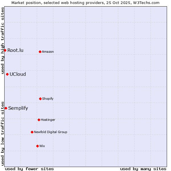 Market position of UCloud vs. Semplify vs. Root.lu