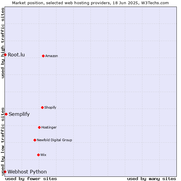 Market position of Semplify vs. Root.lu vs. Webhost Python