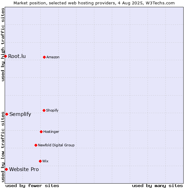 Market position of Semplify vs. Website Pro vs. Root.lu