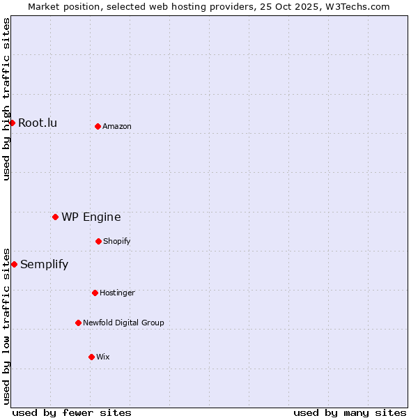 Market position of WP Engine vs. Semplify vs. Root.lu