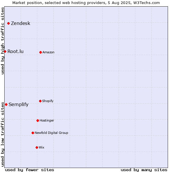 Market position of Zendesk vs. Semplify vs. Root.lu
