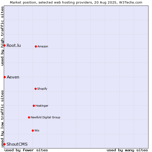 Market position of Aeven vs. Root.lu vs. ShoutCMS