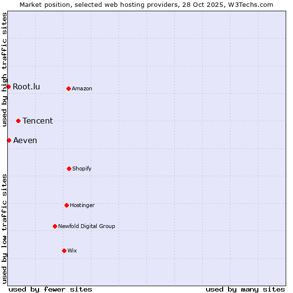 Market position of Tencent vs. Aeven vs. Root.lu