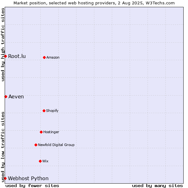 Market position of Aeven vs. Root.lu vs. Webhost Python