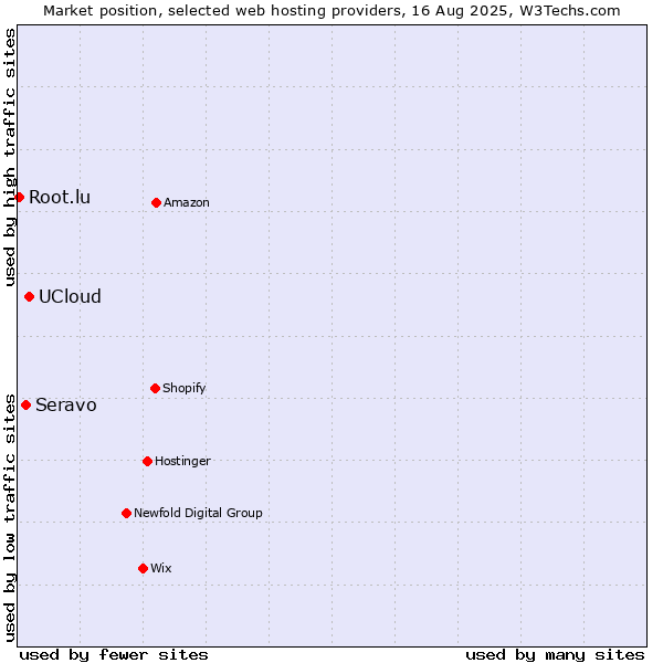 Market position of UCloud vs. Seravo vs. Root.lu